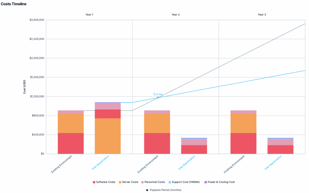 Cloud Repatriation: AWS Migration to On-Premises Intel