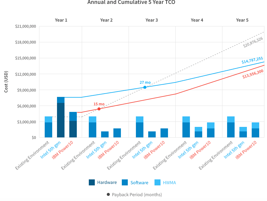 Optimize Cloud and On-Premises Spending