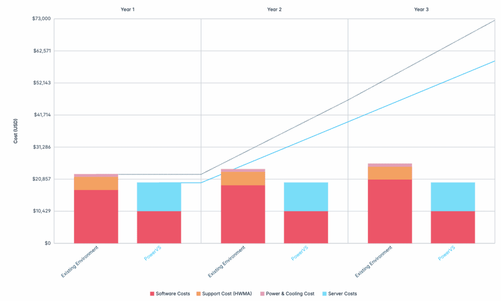 Underutilized S914 and the Case for Moving IBM i to PowerVS